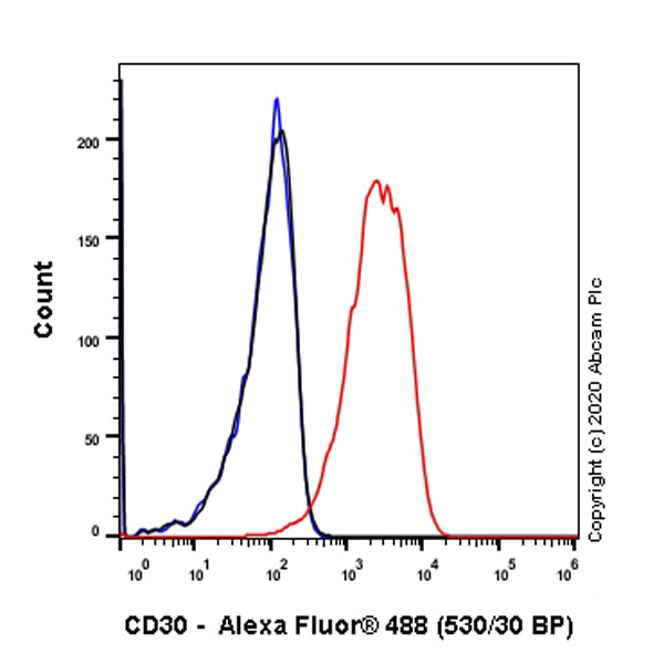 Flow Cytometry - Anti-CD30 antibody [SH313-B5] - Human IgG1 (Chimeric) - BSA and Azide free (AB279349), expandable thumbnail