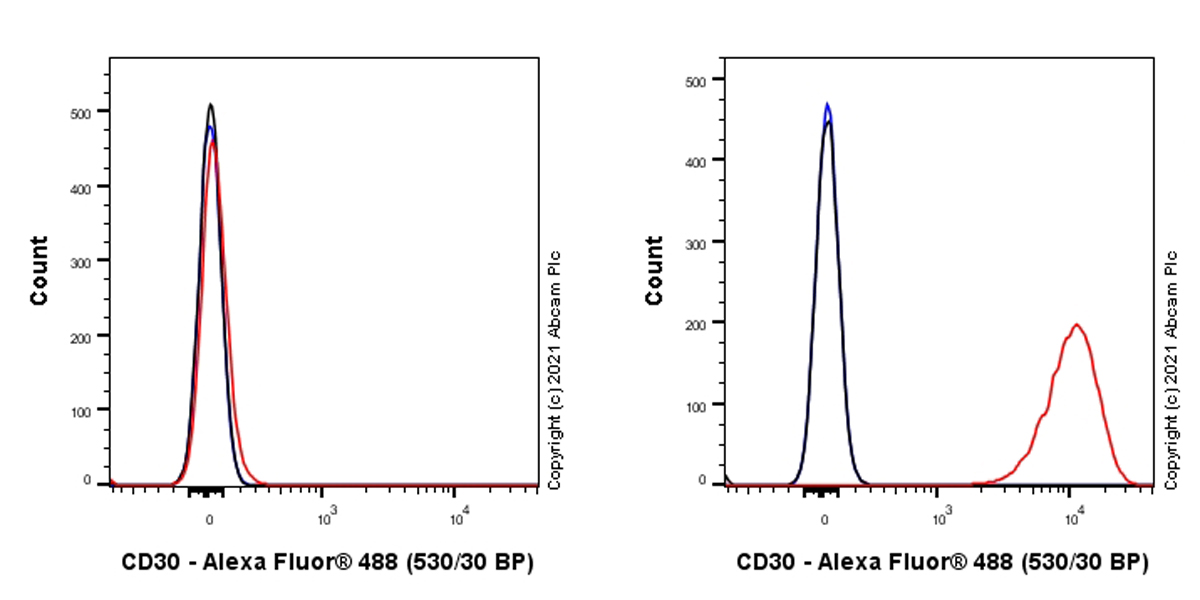 Flow Cytometry - Anti-CD30 antibody [SH313-B5] - Human IgG1 (Chimeric) - BSA and Azide free (AB279349), expandable thumbnail