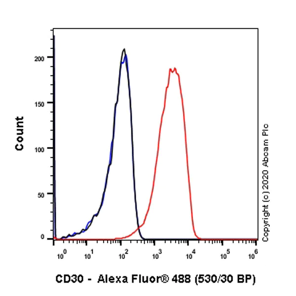 Flow Cytometry - Anti-CD30 antibody [SH313-B5] - Mouse IgG2a (Chimeric) (AB279347)