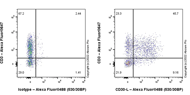 Flow Cytometry - Anti-CD30-L antibody [EPR24237-61] (AB303538)
