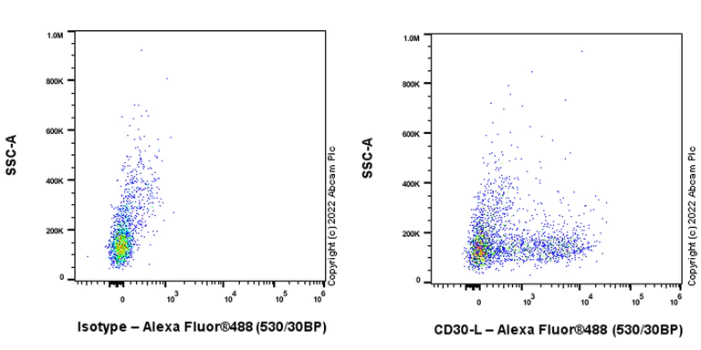 Flow Cytometry - Anti-CD30-L antibody [EPR24237-61] (AB303538)