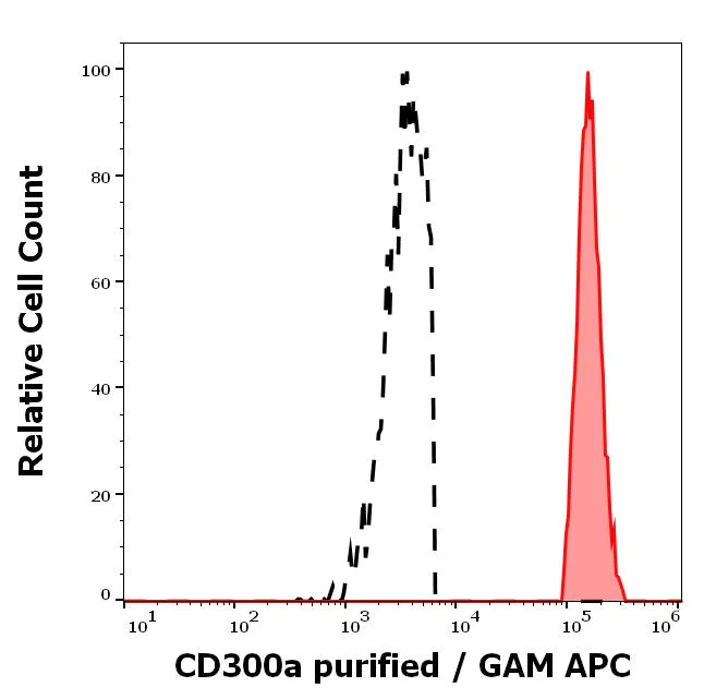 Flow Cytometry - Anti-CD300 antibody [MEM-260] (AB53317)