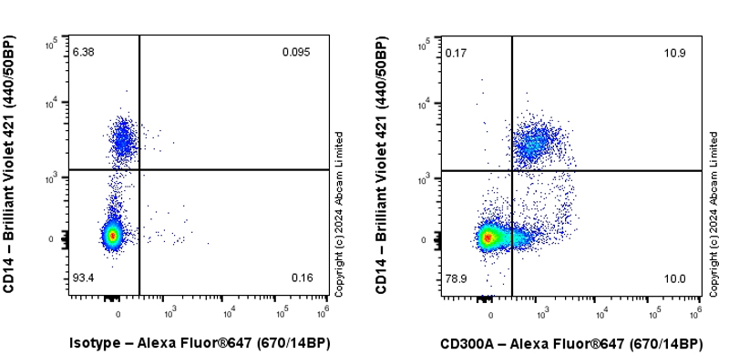 Flow Cytometry - Anti-CD300a antibody [EPR27995-84] (AB320719), expandable thumbnail