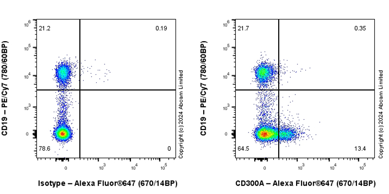 Flow Cytometry - Anti-CD300a antibody [EPR27995-84] (AB320719), expandable thumbnail