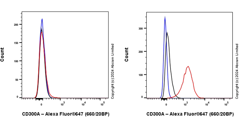 Flow Cytometry - Anti-CD300a antibody [EPR27995-84] (AB320719), expandable thumbnail