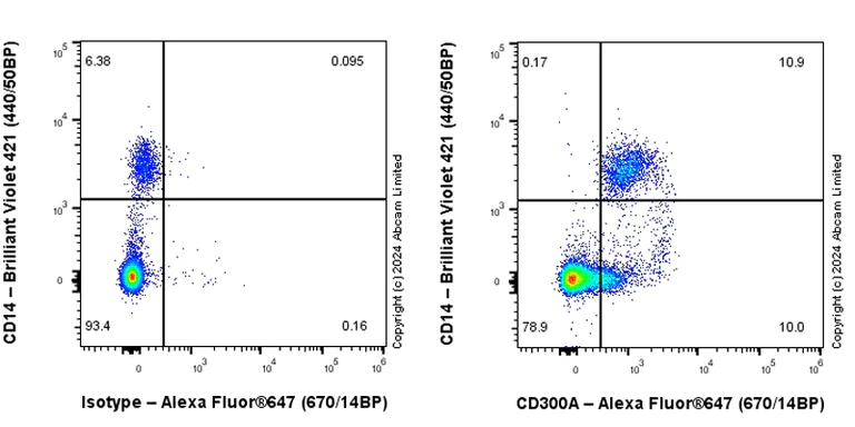 Flow Cytometry - Anti-CD300a antibody [EPR27995-84] - BSA and Azide free (AB320720)