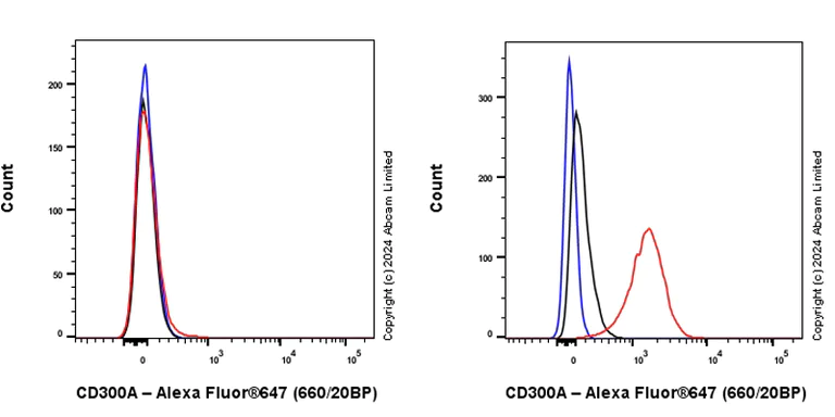 Flow Cytometry - Anti-CD300a antibody [EPR27995-84] - BSA and Azide free (AB320720)