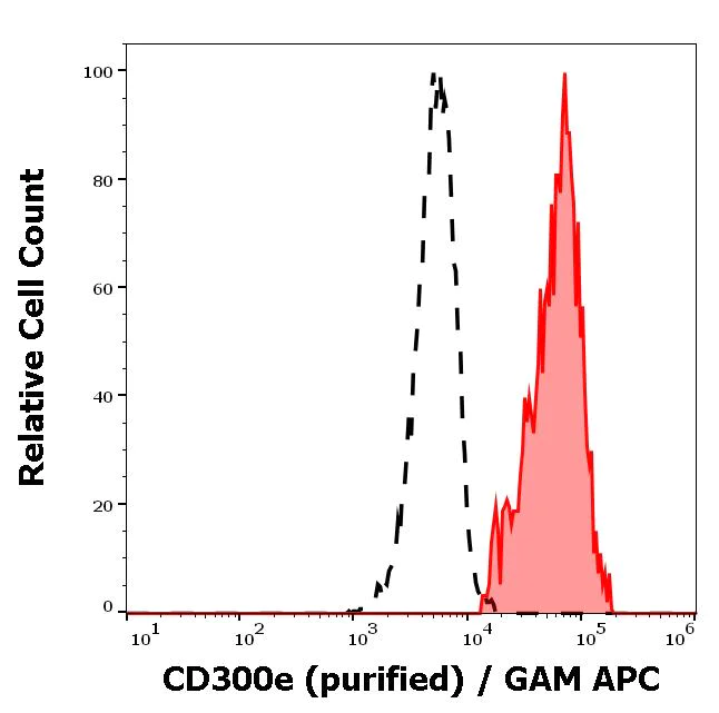 Flow Cytometry - Anti-CD300e antibody [UP-H2] (AB188410)