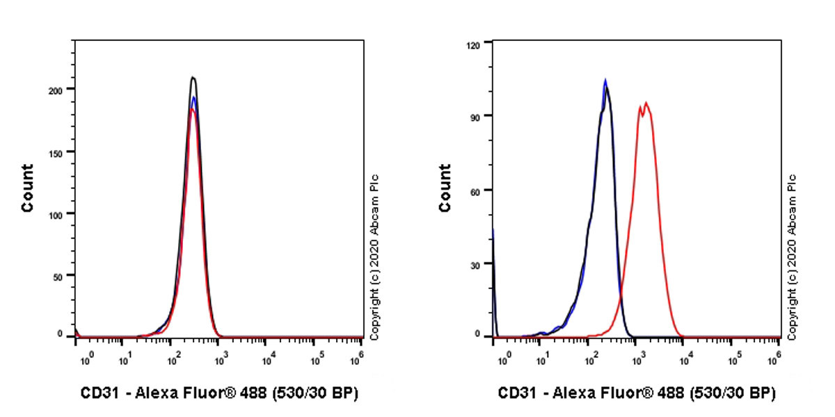 Flow Cytometry - Anti-CD31 antibody [13.3] - BSA and Azide free (AB256573), expandable thumbnail