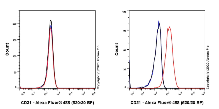 Flow Cytometry - Anti-CD31 antibody [13.3] - BSA and Azide free (AB256573)