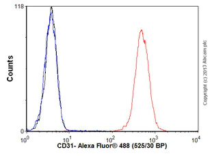 Flow Cytometry (Intracellular) - Anti-CD31 antibody (AB32457)