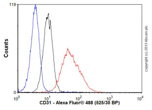 Flow Cytometry (Intracellular) - Anti-CD31 antibody [EP3095] - BSA and Azide free (AB226157)