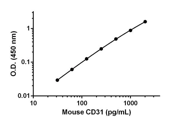 ELISA - Anti-CD31 antibody [EPR17260-254] - BSA and Azide free (AB271994)