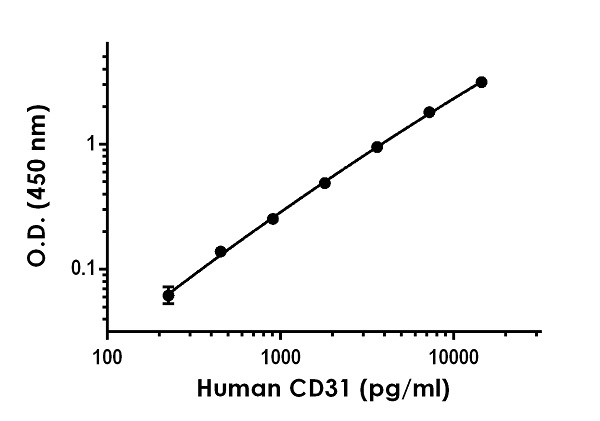 Sandwich ELISA - Anti-CD31 antibody [EPR20572-46] - BSA and Azide free (Detector) (AB259446)