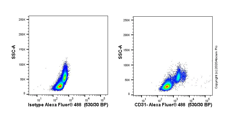 Flow Cytometry - Anti-CD31 antibody [JC/70A] (AB9498)