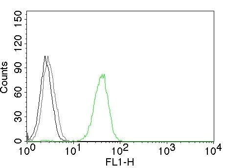 Flow Cytometry - Anti-CD31 antibody [JC/70A] - BSA and Azide free (AB212712)