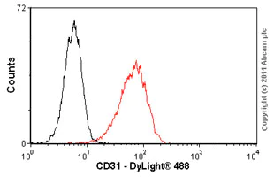 Flow Cytometry - Anti-CD31 antibody [JC/70A] - BSA and Azide free (AB264090)