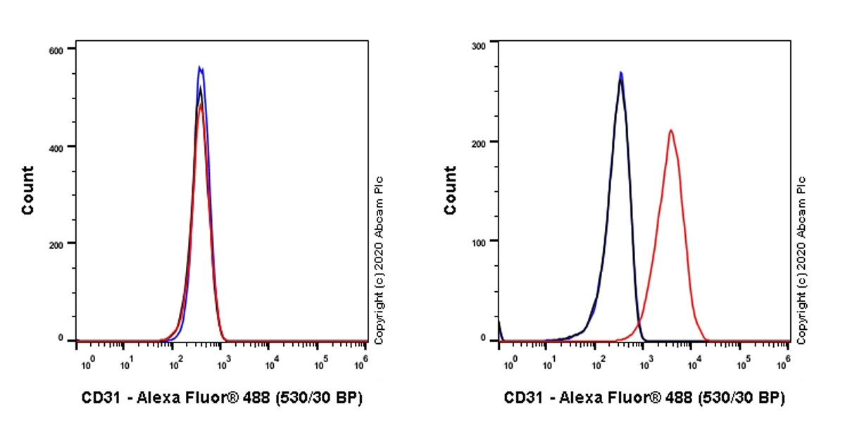 Flow Cytometry - Anti-CD31 antibody [MEC 7.46] (AB7388)