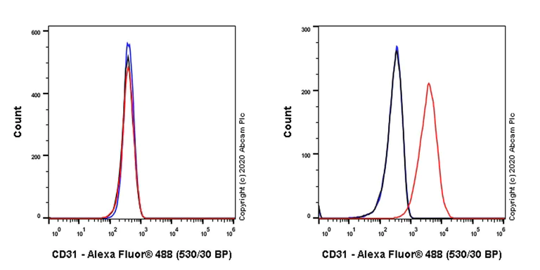 Flow Cytometry - Anti-CD31 antibody [MEC 7.46] (AB7388)