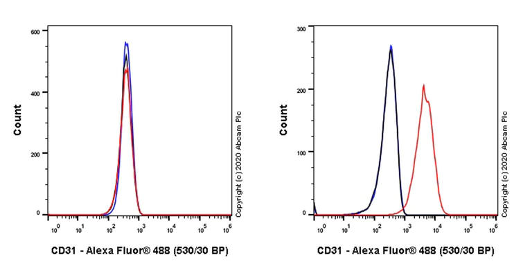 Flow Cytometry - Anti-CD31 antibody [MEC 7.46] - BSA and Azide free (AB264486)