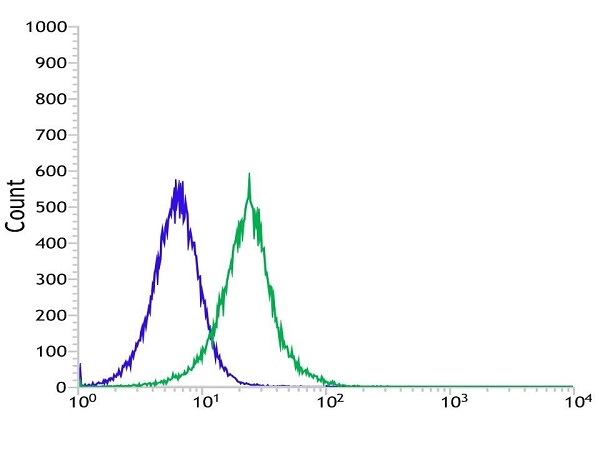 Flow Cytometry (Intracellular) - Anti-CD31 antibody [SP164] - BSA and Azide free (AB243932), expandable thumbnail