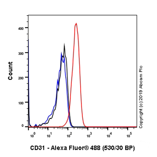 Flow Cytometry (Intracellular) - Anti-CD31 antibody [SP164] - BSA and Azide free (AB243932), expandable thumbnail