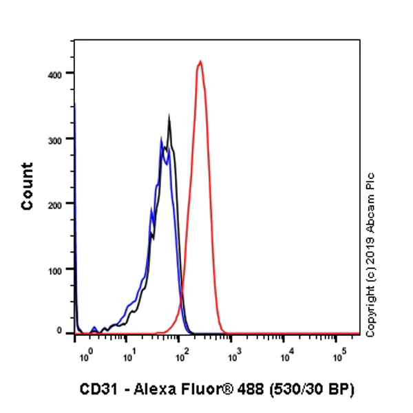 Flow Cytometry (Intracellular) - Anti-CD31 antibody [SP164] - C-terminal (AB227656)