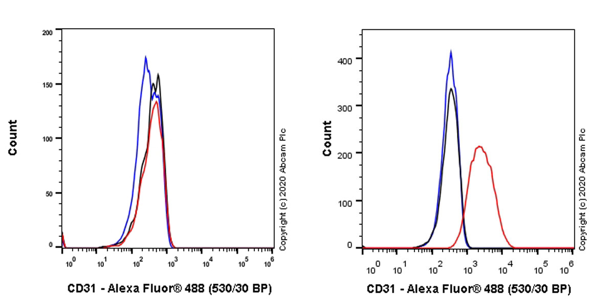 Flow Cytometry - Anti-CD31 antibody [WM59] - BSA and Azide free (AB252265), expandable thumbnail