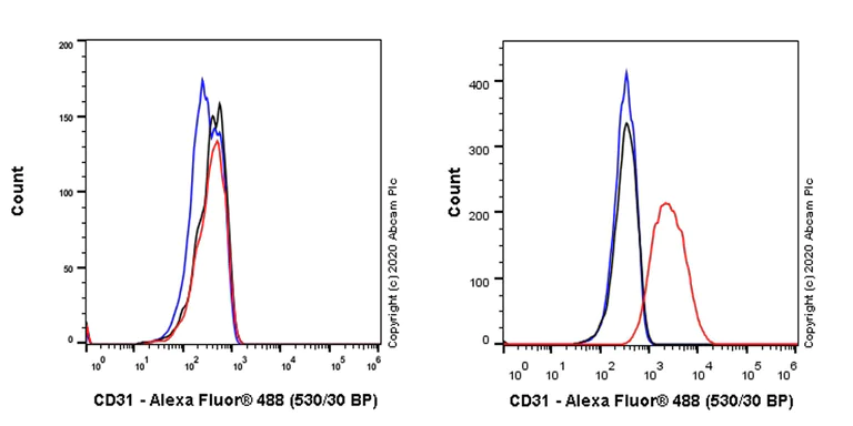 Flow Cytometry - Anti-CD31 antibody [WM59] - BSA and Azide free (AB252265)