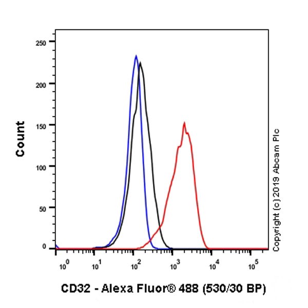 Flow Cytometry - Anti-CD32A antibody [4F5] - BSA and Azide free (AB239599)
