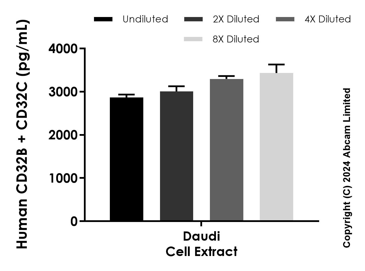 Sandwich ELISA - Anti-CD32B + CD32C antibody [EPR29409-730] - BSA and Azide free (Capture) (AB322642), expandable thumbnail
