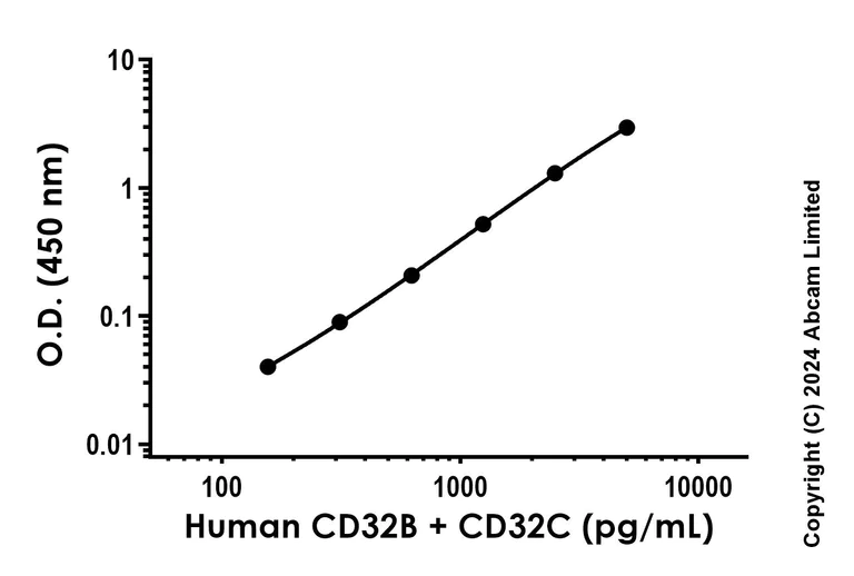 Sandwich ELISA - Anti-CD32B + CD32C antibody [EPR29409-731] - BSA and Azide free (Detector) (AB322643)