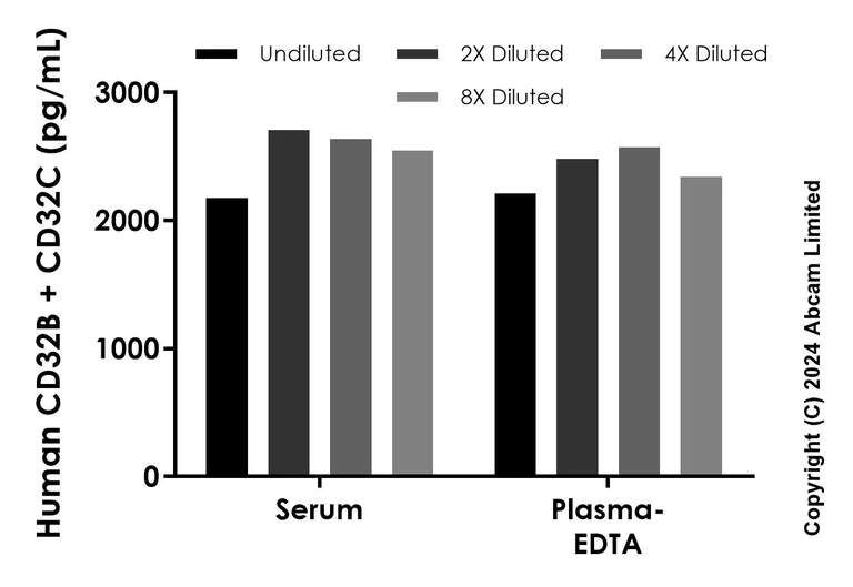 Sandwich ELISA - Anti-CD32B + CD32C antibody [EPR29409-731] - BSA and Azide free (Detector) (AB322643)