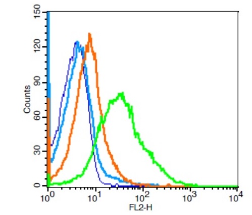 Flow Cytometry (Intracellular) - Anti-CD33 antibody (AB203032), expandable thumbnail