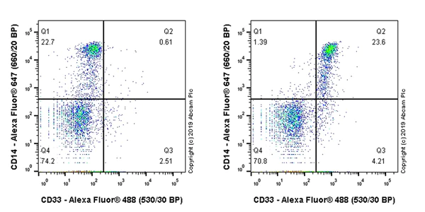 Flow Cytometry - Anti-CD33 antibody [EPR23052-5] - BSA and Azide free (AB264572)