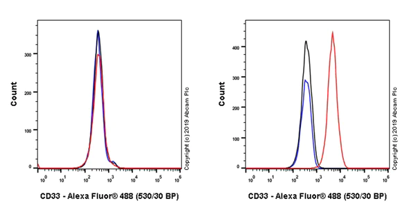 Flow Cytometry - Anti-CD33 antibody [EPR23052-5] - BSA and Azide free (AB264572)