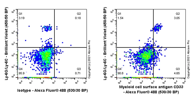Flow Cytometry - Anti-CD33 antibody [EPR24272-137] (AB270990)