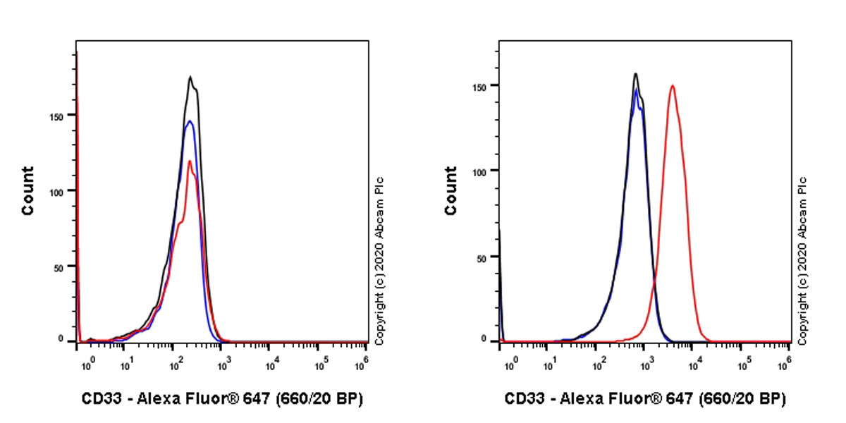 Flow Cytometry - Anti-CD33 antibody [EPR4423] - BSA and Azide free (AB214439), expandable thumbnail