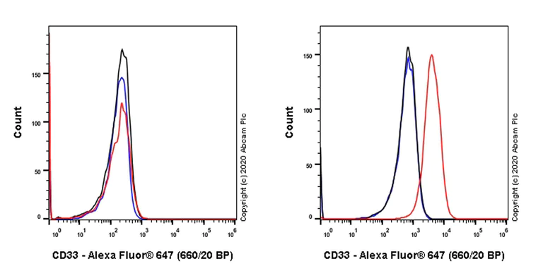 Flow Cytometry - Anti-CD33 antibody [EPR4423] - BSA and Azide free (AB214439)