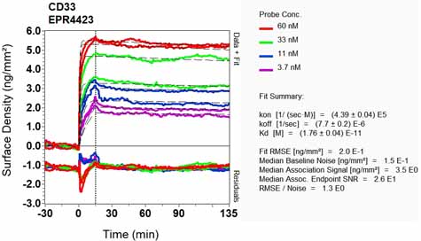 OI-RD Scanning - Anti-CD33 antibody [EPR4423] - Low endotoxin, Azide free (AB215383), expandable thumbnail