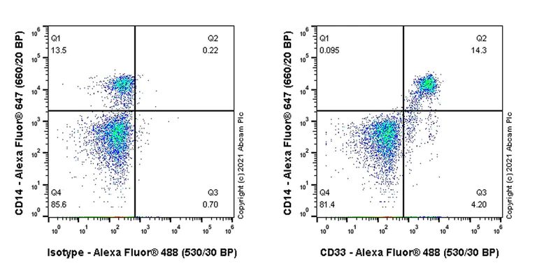 Flow Cytometry - Anti-CD33 antibody [P67.7] (AB279655)