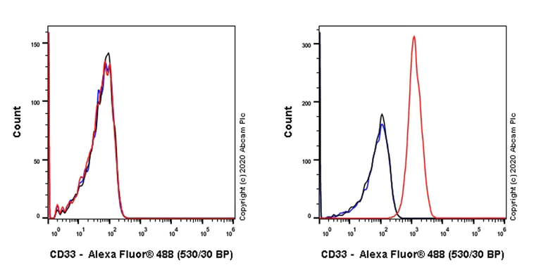 Flow Cytometry - Anti-CD33 antibody [P67.7] - BSA and Azide free (AB279659)