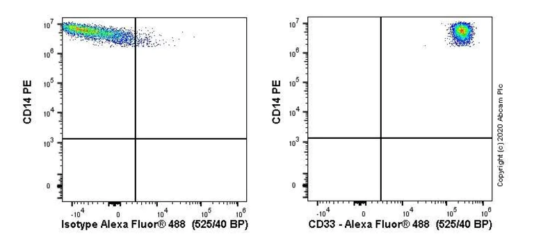 Flow Cytometry - Anti-CD33 antibody [WM53] (AB30371)