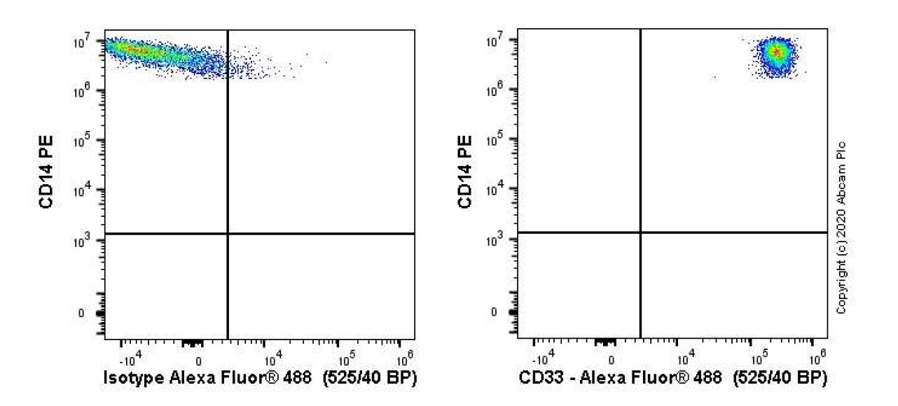 Flow Cytometry - Anti-CD33 antibody [WM53] - BSA and Azide free (AB252263)