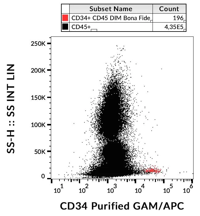 Flow Cytometry - Anti-CD34 antibody [4H11[APG]] (AB762)