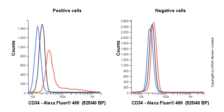 Flow Cytometry (Intracellular) - Anti-CD34 antibody [EP373Y] - BSA and Azide free (AB198395)