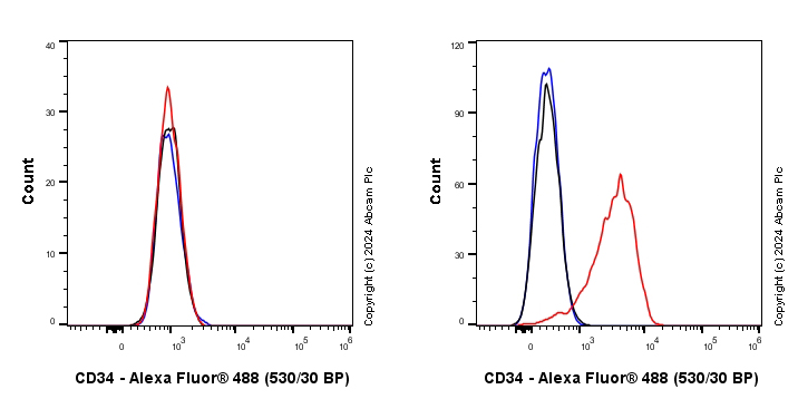 Flow Cytometry - Anti-CD34 antibody [EPR27431-71] - BSA and Azide free (ab316278), expandable thumbnail