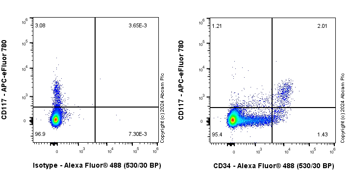 Flow Cytometry - Anti-CD34 antibody [EPR27431-71] - BSA and Azide free (AB316278), expandable thumbnail