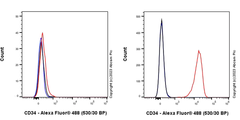 Flow Cytometry - Anti-CD34 antibody [EPR27432-54] (AB315802)