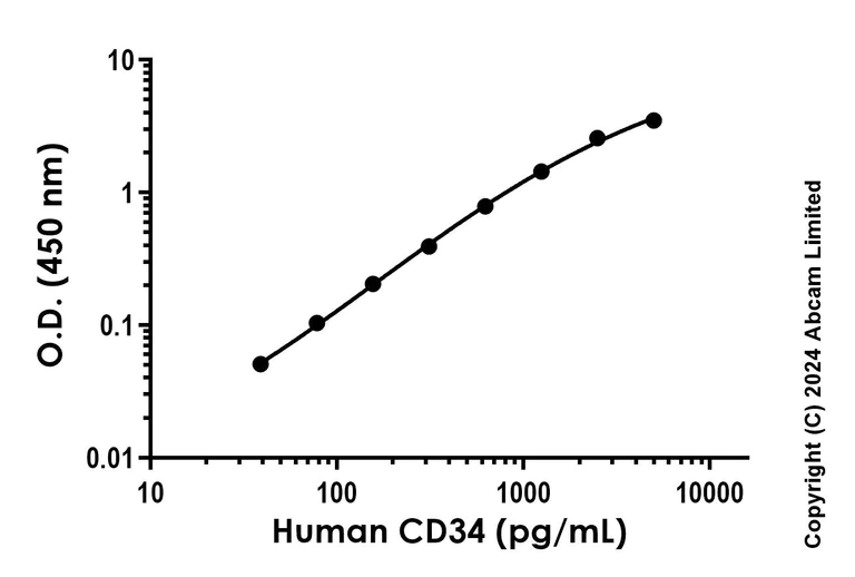 Sandwich ELISA - Anti-CD34 antibody [EPR27432-79] - BSA and Azide free (Detector) (AB320863)
